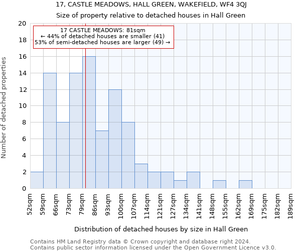 17, CASTLE MEADOWS, HALL GREEN, WAKEFIELD, WF4 3QJ: Size of property relative to detached houses in Hall Green