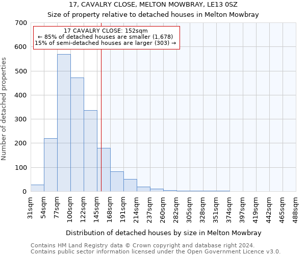 17, CAVALRY CLOSE, MELTON MOWBRAY, LE13 0SZ: Size of property relative to detached houses in Melton Mowbray