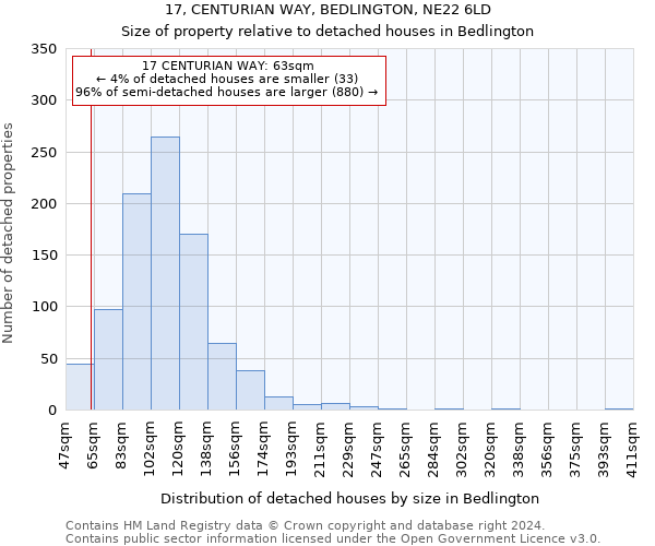 17, CENTURIAN WAY, BEDLINGTON, NE22 6LD: Size of property relative to detached houses in Bedlington