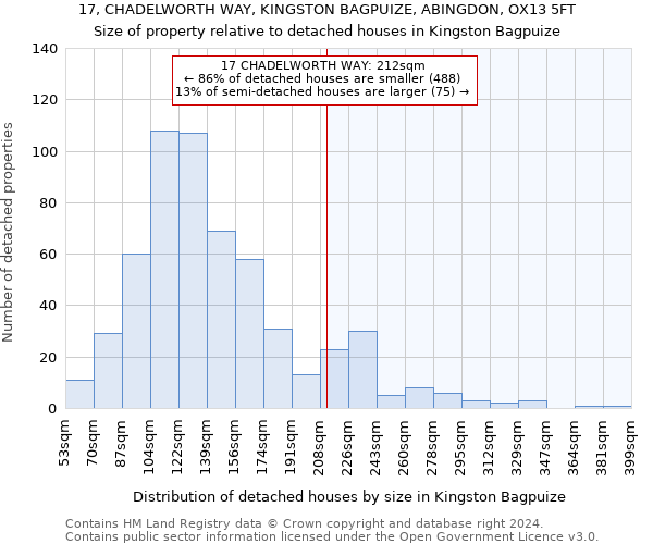 17, CHADELWORTH WAY, KINGSTON BAGPUIZE, ABINGDON, OX13 5FT: Size of property relative to detached houses in Kingston Bagpuize