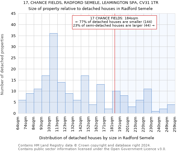 17, CHANCE FIELDS, RADFORD SEMELE, LEAMINGTON SPA, CV31 1TR: Size of property relative to detached houses in Radford Semele
