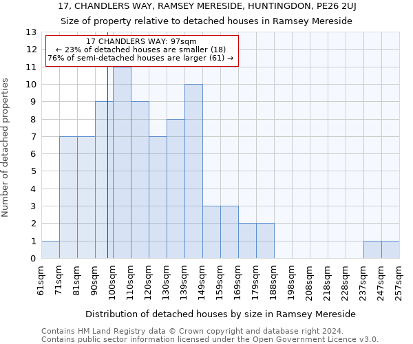 17, CHANDLERS WAY, RAMSEY MERESIDE, HUNTINGDON, PE26 2UJ: Size of property relative to detached houses in Ramsey Mereside