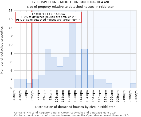 17, CHAPEL LANE, MIDDLETON, MATLOCK, DE4 4NF: Size of property relative to detached houses in Middleton
