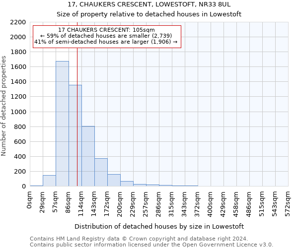 17, CHAUKERS CRESCENT, LOWESTOFT, NR33 8UL: Size of property relative to detached houses in Lowestoft