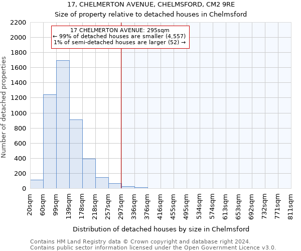 17, CHELMERTON AVENUE, CHELMSFORD, CM2 9RE: Size of property relative to detached houses in Chelmsford
