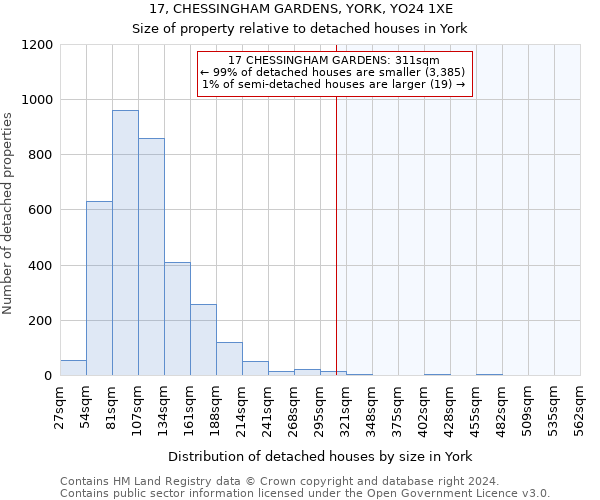 17, CHESSINGHAM GARDENS, YORK, YO24 1XE: Size of property relative to detached houses in York