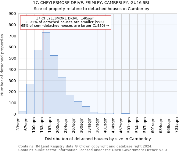 17, CHEYLESMORE DRIVE, FRIMLEY, CAMBERLEY, GU16 9BL: Size of property relative to detached houses in Camberley