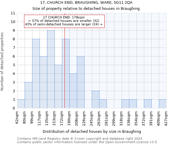 17, CHURCH END, BRAUGHING, WARE, SG11 2QA: Size of property relative to detached houses in Braughing