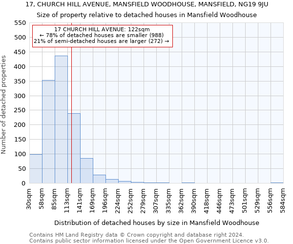 17, CHURCH HILL AVENUE, MANSFIELD WOODHOUSE, MANSFIELD, NG19 9JU: Size of property relative to detached houses in Mansfield Woodhouse