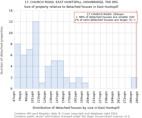 17, CHURCH ROAD, EAST HUNTSPILL, HIGHBRIDGE, TA9 3PG: Size of property relative to detached houses in East Huntspill