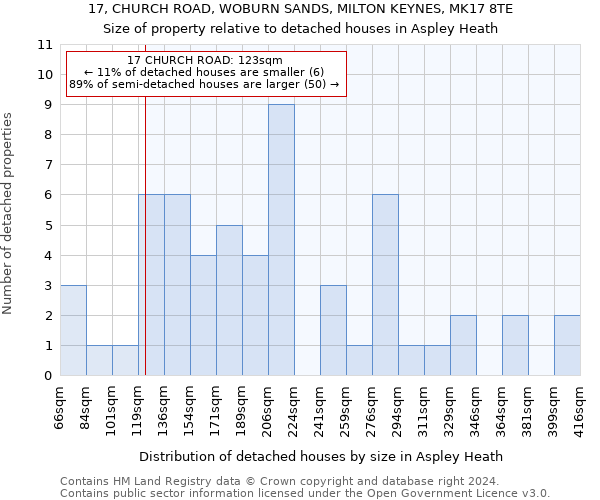 17, CHURCH ROAD, WOBURN SANDS, MILTON KEYNES, MK17 8TE: Size of property relative to detached houses in Aspley Heath