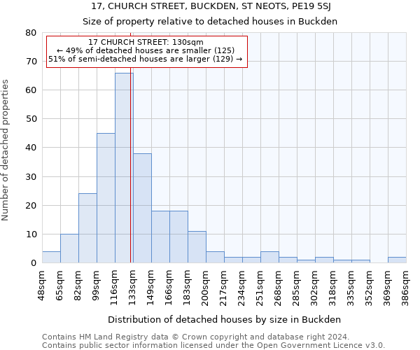 17, CHURCH STREET, BUCKDEN, ST NEOTS, PE19 5SJ: Size of property relative to detached houses in Buckden