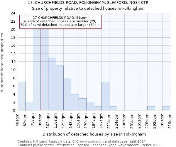 17, CHURCHFIELDS ROAD, FOLKINGHAM, SLEAFORD, NG34 0TR: Size of property relative to detached houses in Folkingham