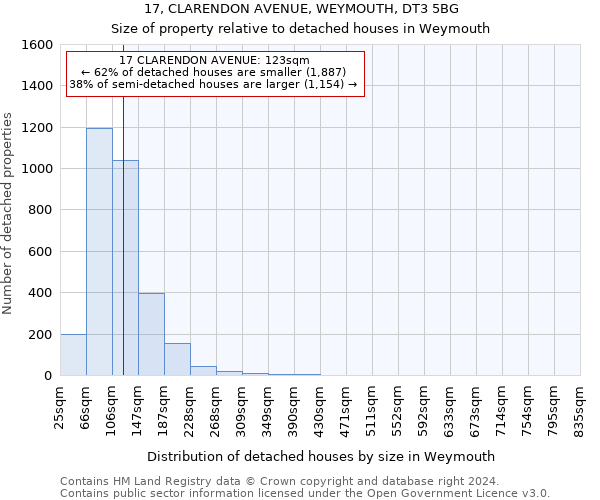 17, CLARENDON AVENUE, WEYMOUTH, DT3 5BG: Size of property relative to detached houses in Weymouth