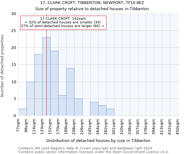 17, CLARK CROFT, TIBBERTON, NEWPORT, TF10 8EZ: Size of property relative to detached houses in Tibberton