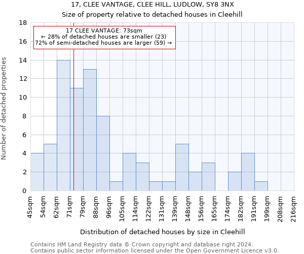 17, CLEE VANTAGE, CLEE HILL, LUDLOW, SY8 3NX: Size of property relative to detached houses in Cleehill