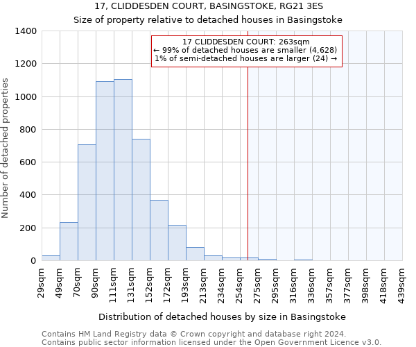 17, CLIDDESDEN COURT, BASINGSTOKE, RG21 3ES: Size of property relative to detached houses in Basingstoke