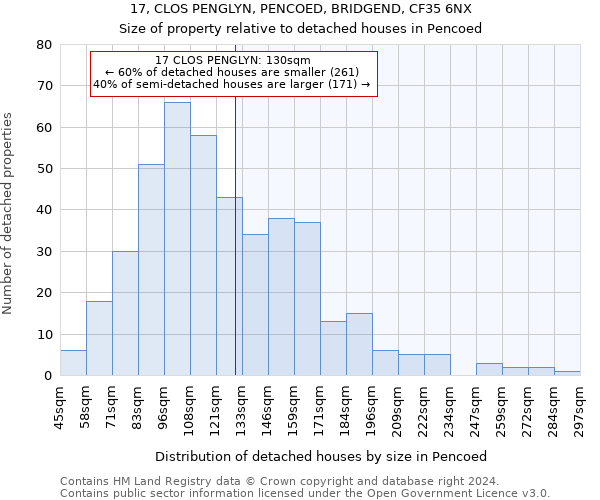 17, CLOS PENGLYN, PENCOED, BRIDGEND, CF35 6NX: Size of property relative to detached houses in Pencoed