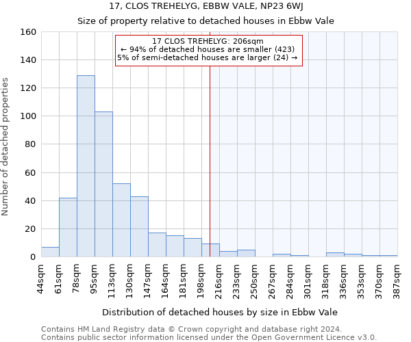17, CLOS TREHELYG, EBBW VALE, NP23 6WJ: Size of property relative to detached houses in Ebbw Vale