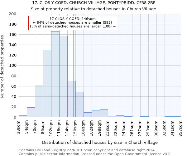 17, CLOS Y COED, CHURCH VILLAGE, PONTYPRIDD, CF38 2BF: Size of property relative to detached houses in Church Village