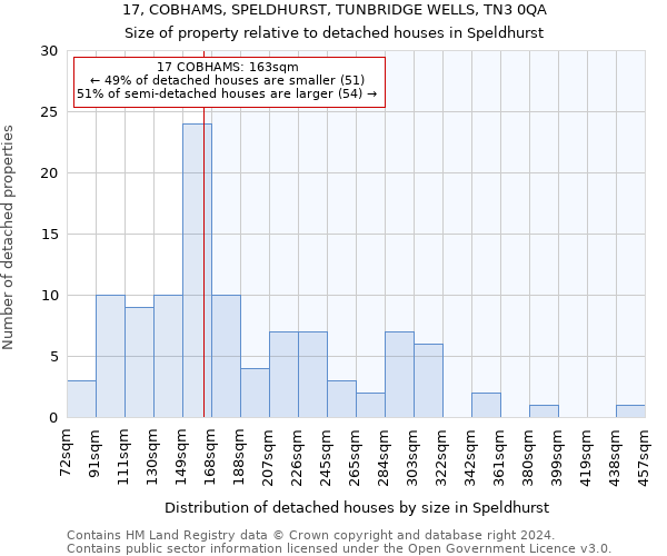 17, COBHAMS, SPELDHURST, TUNBRIDGE WELLS, TN3 0QA: Size of property relative to detached houses in Speldhurst