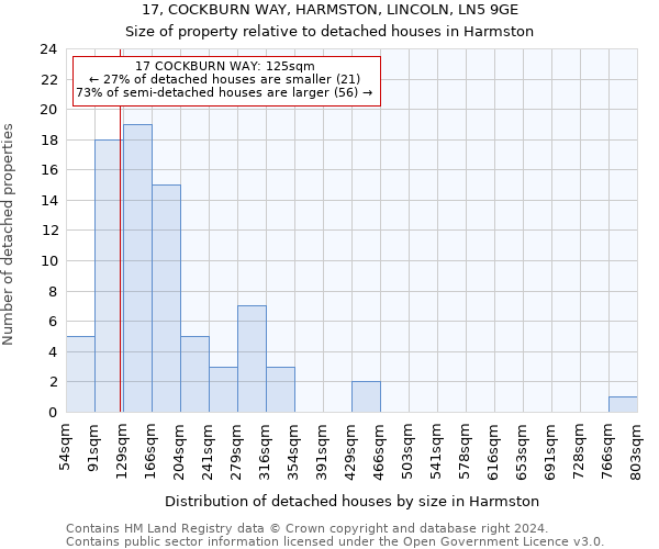 17, COCKBURN WAY, HARMSTON, LINCOLN, LN5 9GE: Size of property relative to detached houses in Harmston