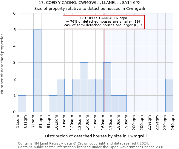 17, COED Y CADNO, CWMGWILI, LLANELLI, SA14 6PX: Size of property relative to detached houses in Cwmgwili