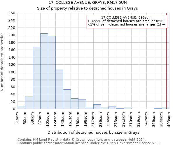 17, COLLEGE AVENUE, GRAYS, RM17 5UN: Size of property relative to detached houses in Grays