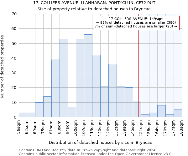 17, COLLIERS AVENUE, LLANHARAN, PONTYCLUN, CF72 9UT: Size of property relative to detached houses in Bryncae
