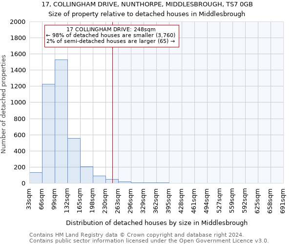 17, COLLINGHAM DRIVE, NUNTHORPE, MIDDLESBROUGH, TS7 0GB: Size of property relative to detached houses in Middlesbrough