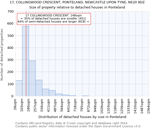 17, COLLINGWOOD CRESCENT, PONTELAND, NEWCASTLE UPON TYNE, NE20 9DZ: Size of property relative to detached houses in Ponteland