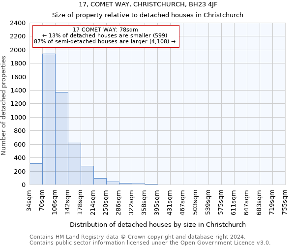 17, COMET WAY, CHRISTCHURCH, BH23 4JF: Size of property relative to detached houses in Christchurch