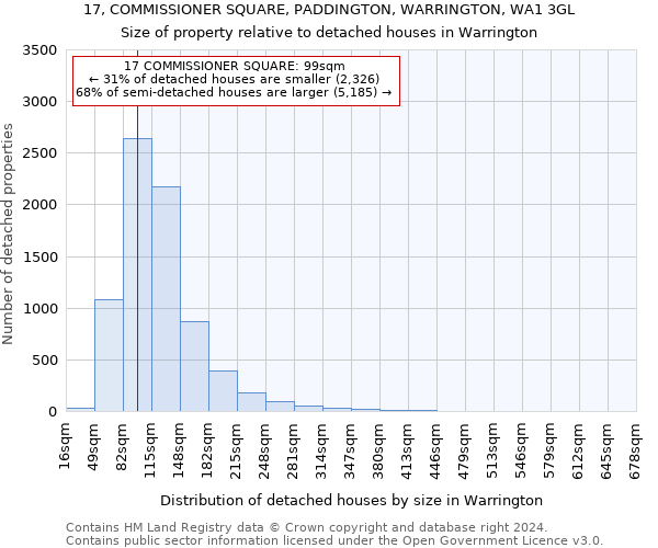 17, COMMISSIONER SQUARE, PADDINGTON, WARRINGTON, WA1 3GL: Size of property relative to detached houses in Warrington
