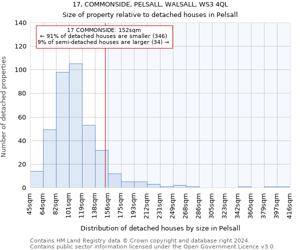 17, COMMONSIDE, PELSALL, WALSALL, WS3 4QL: Size of property relative to detached houses in Pelsall