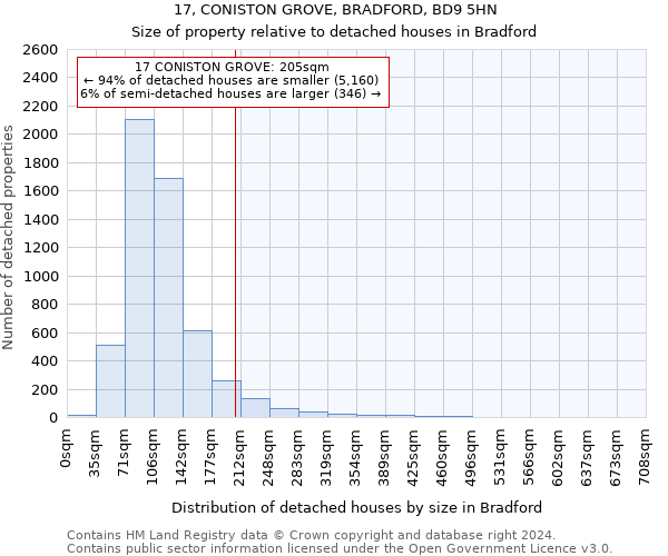 17, CONISTON GROVE, BRADFORD, BD9 5HN: Size of property relative to detached houses in Bradford