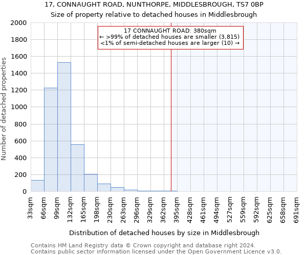 17, CONNAUGHT ROAD, NUNTHORPE, MIDDLESBROUGH, TS7 0BP: Size of property relative to detached houses in Middlesbrough