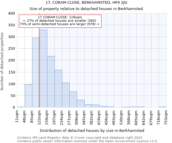 17, CORAM CLOSE, BERKHAMSTED, HP4 2JG: Size of property relative to detached houses in Berkhamsted