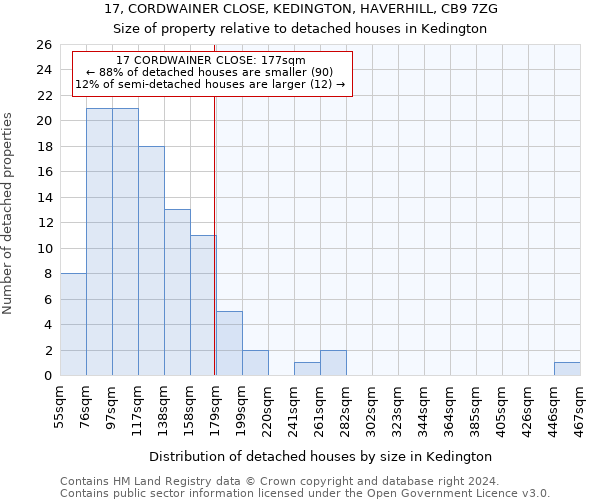 17, CORDWAINER CLOSE, KEDINGTON, HAVERHILL, CB9 7ZG: Size of property relative to detached houses in Kedington