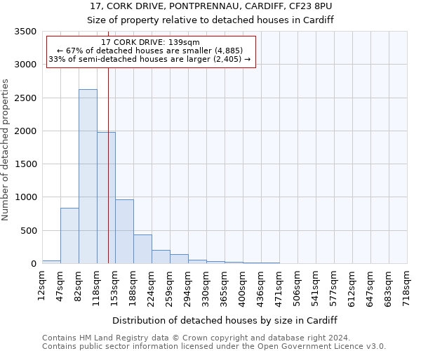 17, CORK DRIVE, PONTPRENNAU, CARDIFF, CF23 8PU: Size of property relative to detached houses in Cardiff