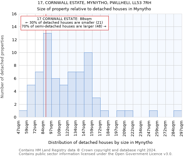 17, CORNWALL ESTATE, MYNYTHO, PWLLHELI, LL53 7RH: Size of property relative to detached houses in Mynytho