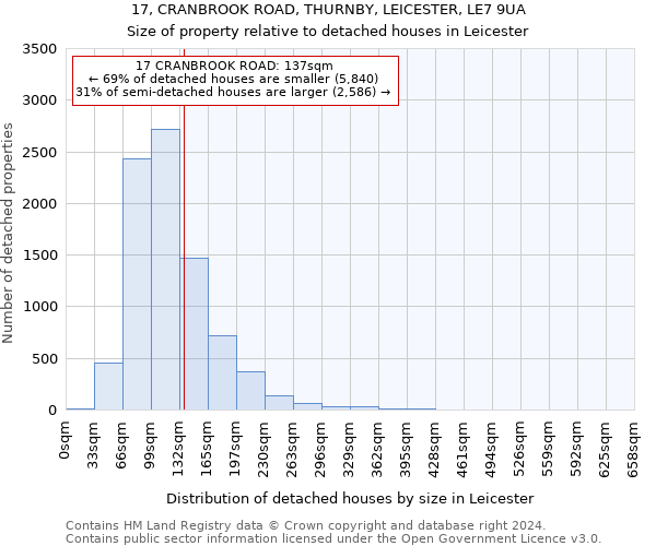 17, CRANBROOK ROAD, THURNBY, LEICESTER, LE7 9UA: Size of property relative to detached houses in Leicester