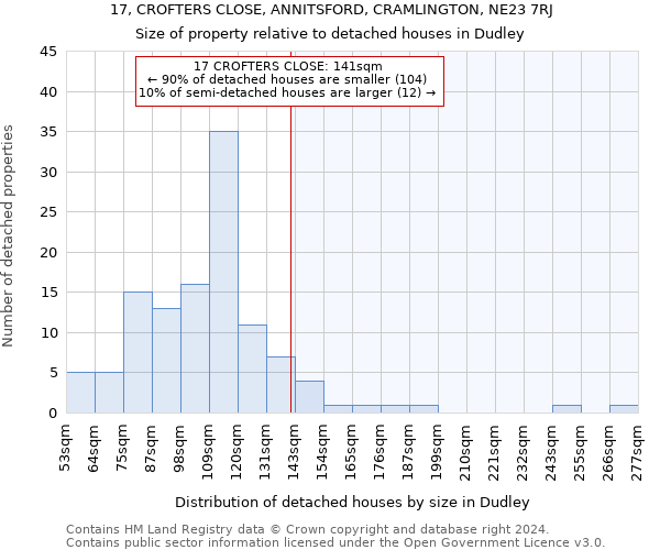 17, CROFTERS CLOSE, ANNITSFORD, CRAMLINGTON, NE23 7RJ: Size of property relative to detached houses in Dudley