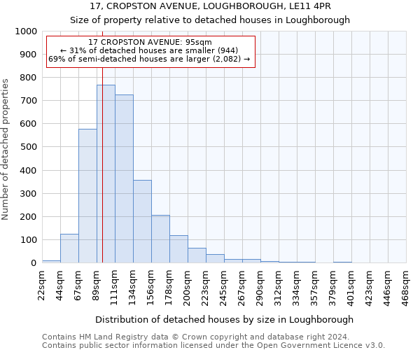 17, CROPSTON AVENUE, LOUGHBOROUGH, LE11 4PR: Size of property relative to detached houses in Loughborough