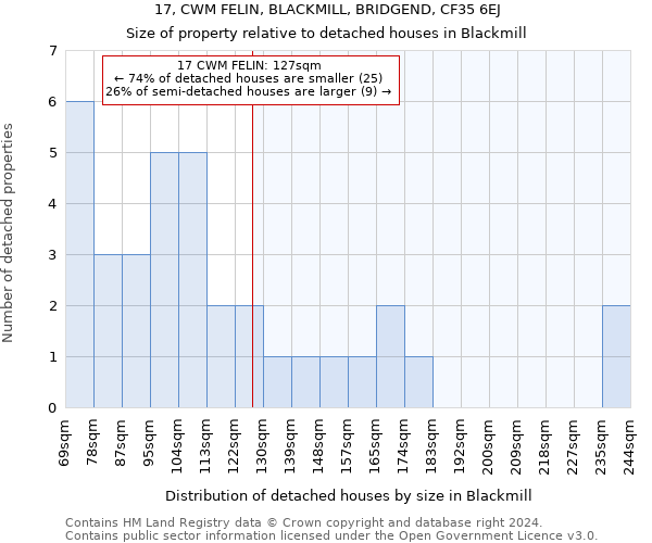 17, CWM FELIN, BLACKMILL, BRIDGEND, CF35 6EJ: Size of property relative to detached houses in Blackmill