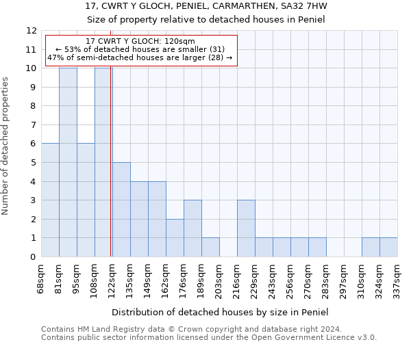 17, CWRT Y GLOCH, PENIEL, CARMARTHEN, SA32 7HW: Size of property relative to detached houses in Peniel