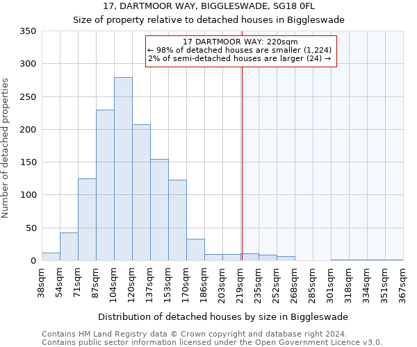 17, DARTMOOR WAY, BIGGLESWADE, SG18 0FL: Size of property relative to detached houses in Biggleswade