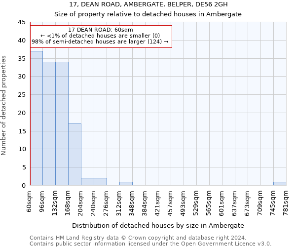 17, DEAN ROAD, AMBERGATE, BELPER, DE56 2GH: Size of property relative to detached houses in Ambergate