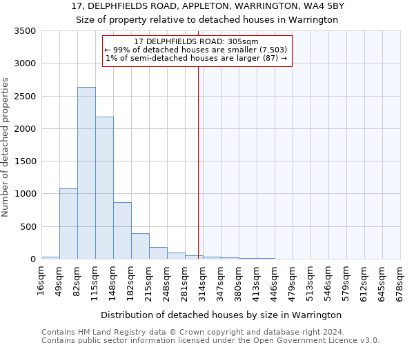 17, DELPHFIELDS ROAD, APPLETON, WARRINGTON, WA4 5BY: Size of property relative to detached houses in Warrington