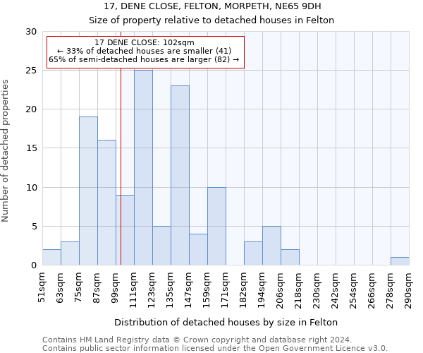 17, DENE CLOSE, FELTON, MORPETH, NE65 9DH: Size of property relative to detached houses in Felton