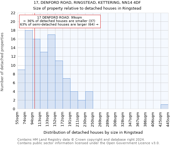 17, DENFORD ROAD, RINGSTEAD, KETTERING, NN14 4DF: Size of property relative to detached houses in Ringstead